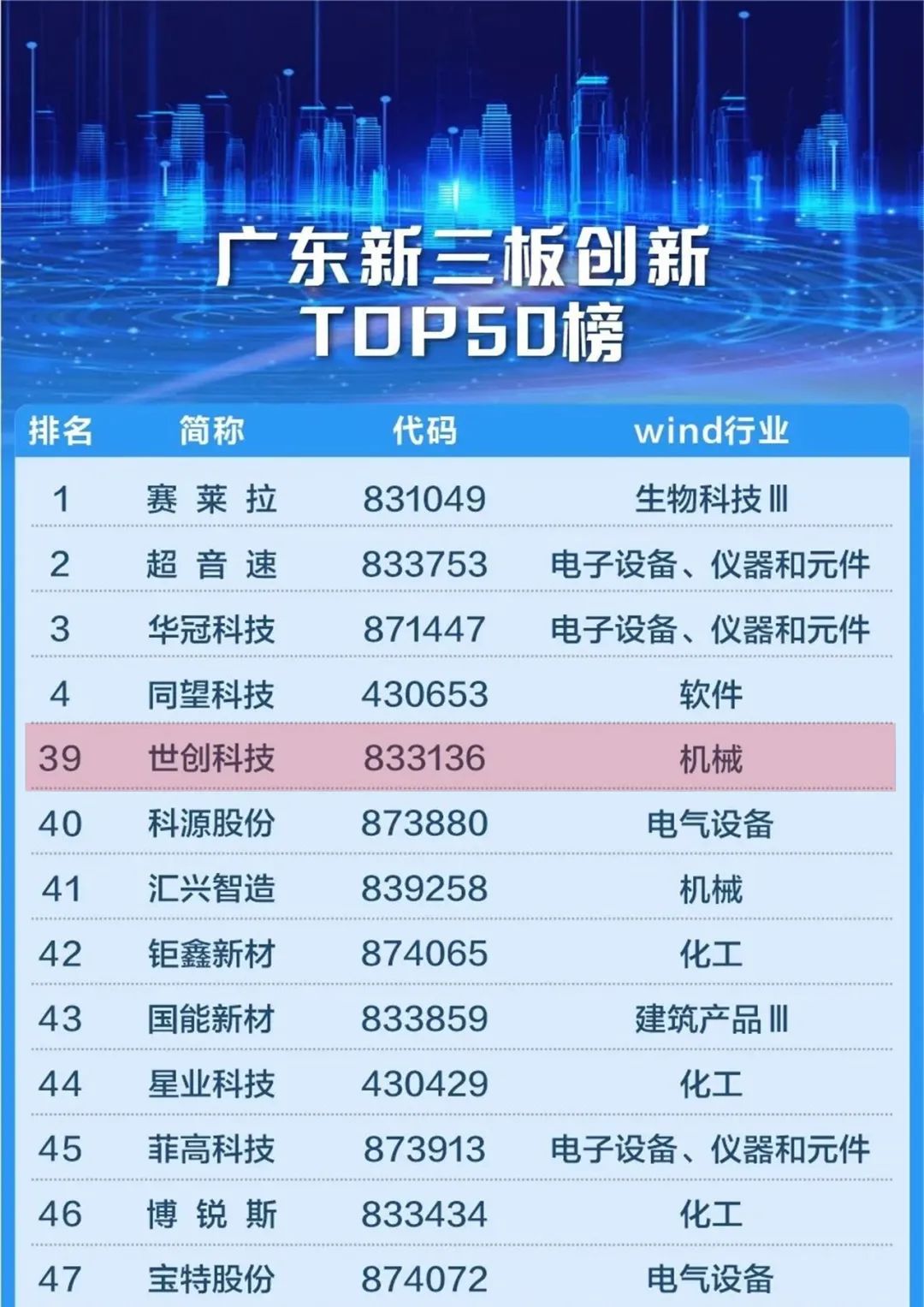 1700290145130044.jpg 2世創上榜廣東新三板創新.jpg